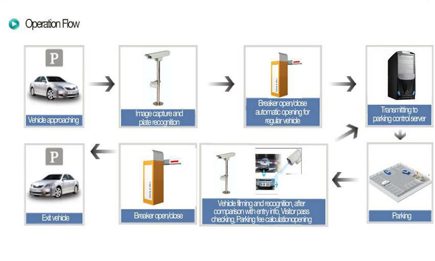 ANPR parking system