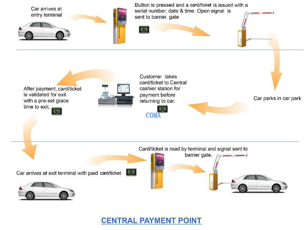Ticket dispenser parking system