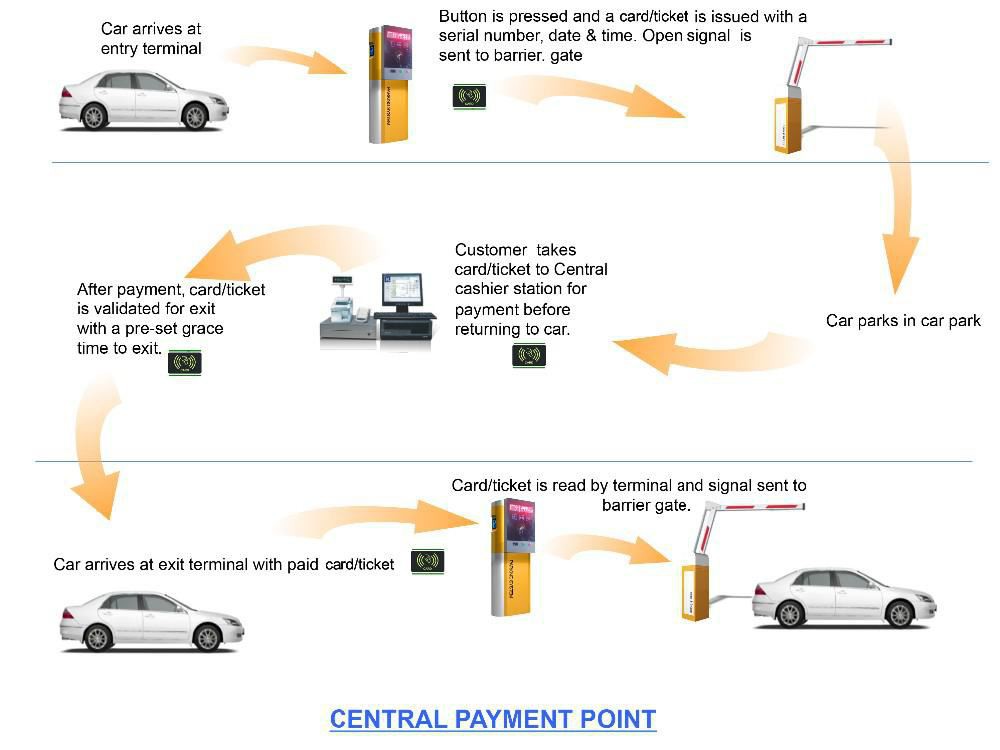 Ticket parking system
