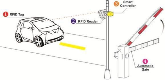 RFID system21 RFID system21