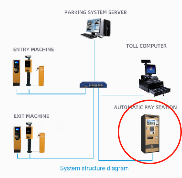 Automatic payment kiosk Automatic payment kiosk