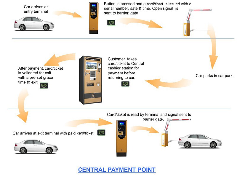 Work flow of parking management system Work flow of parking management system