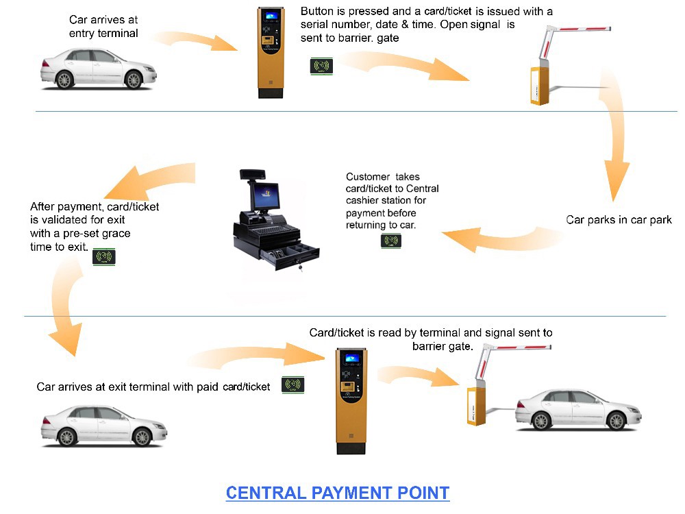 manual pay station at center manual pay station at center