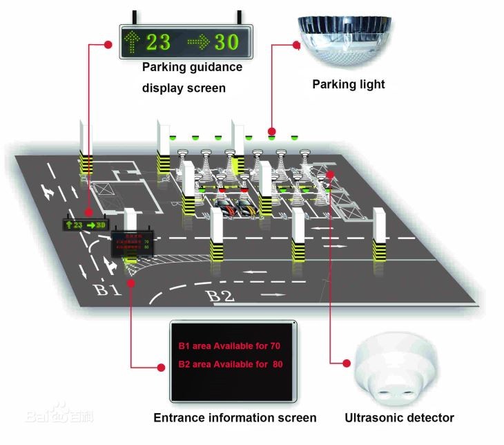 Ultrasonic Car Parking Guidance Management System For Parking Lot