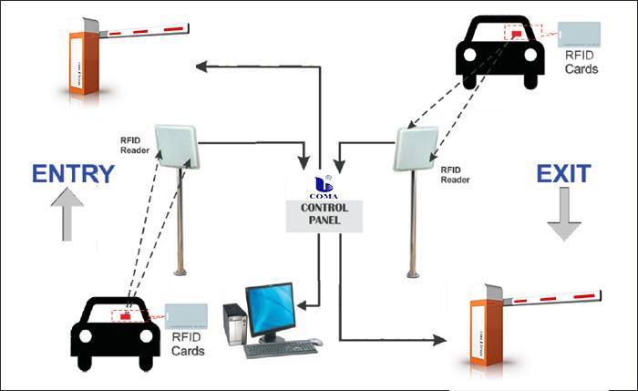 Long Distance Range RFID Reader System With Barrier Gate