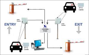 Long Distance Range RFID Reader System With Barrier Gate