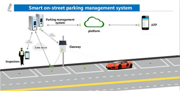 A Way To Use Magnetic Sensor And Its Gateway System To Manage On-street Parking Spaces