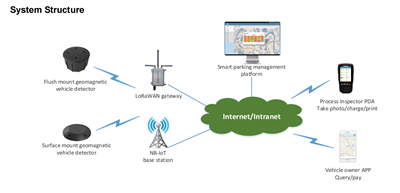 New Arrival Of Lora Parking Sensor Solution