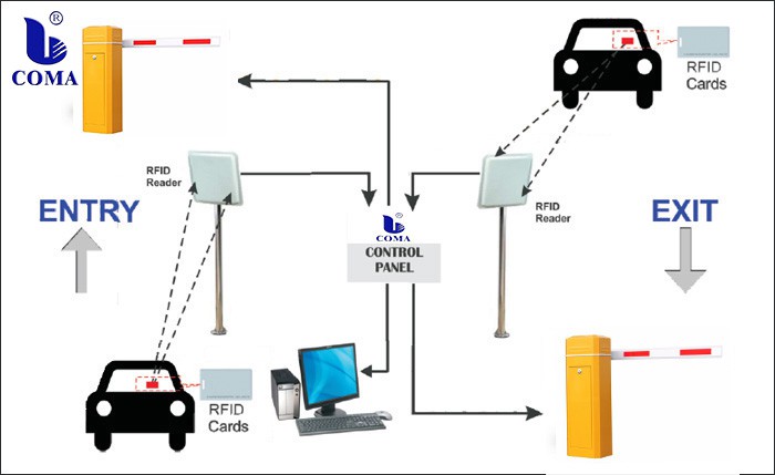 Rfid Car Park System